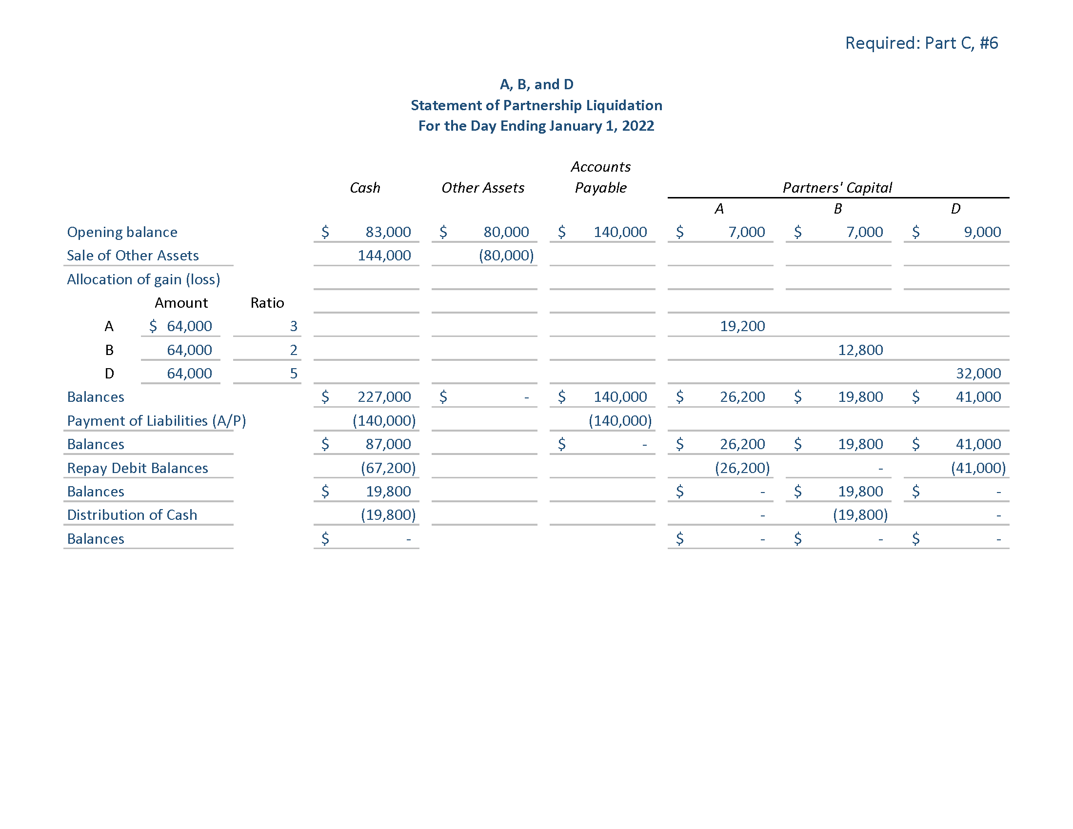 December 31.Required: Part A, #1 A, B, and C Law Firm GENERAL