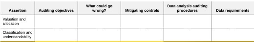  What could go Data analysis auditing Assertion Auditing objectives wrong? Mitigating