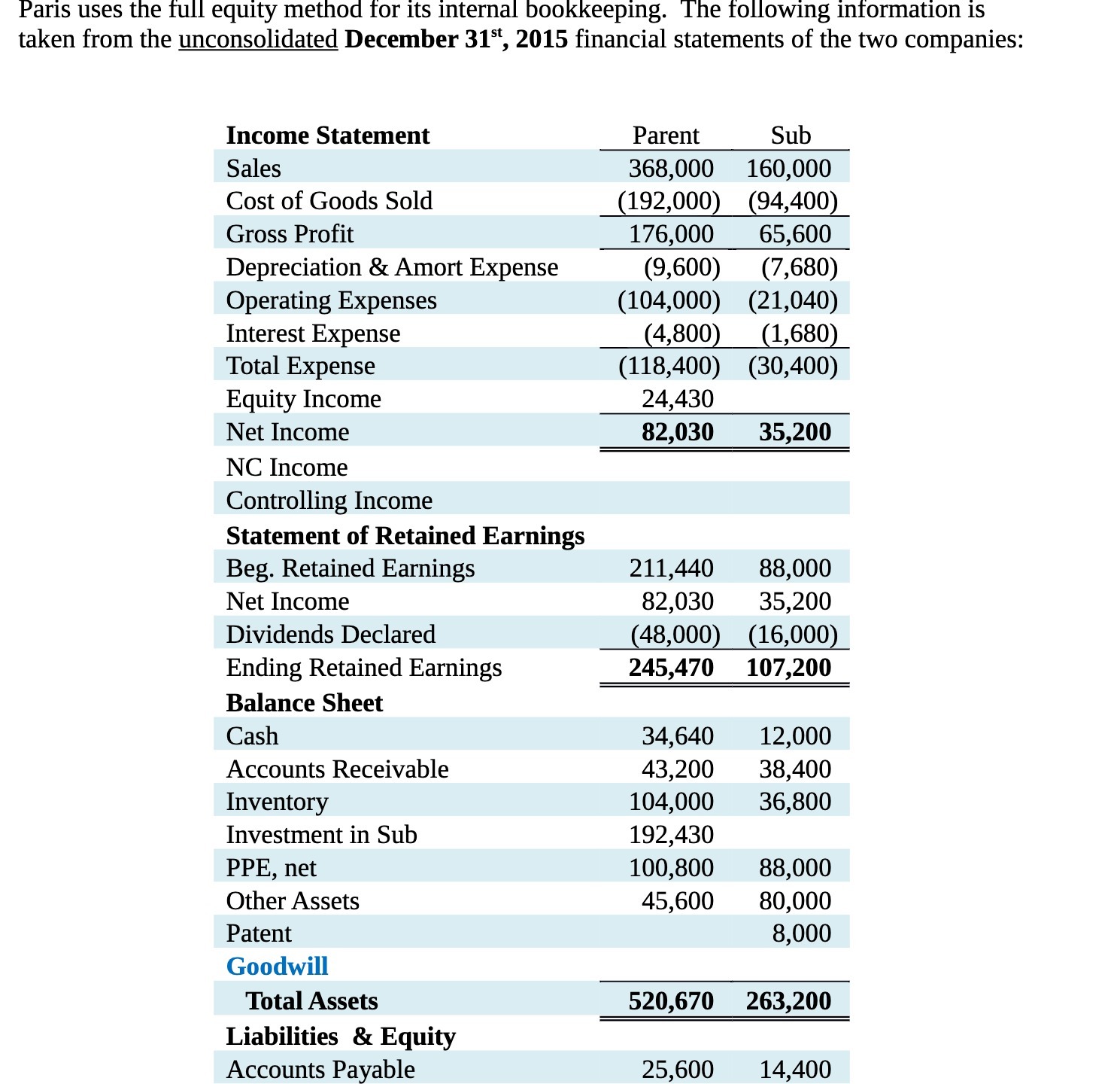  Paris uses the full equity method for its internal bookkeeping. The