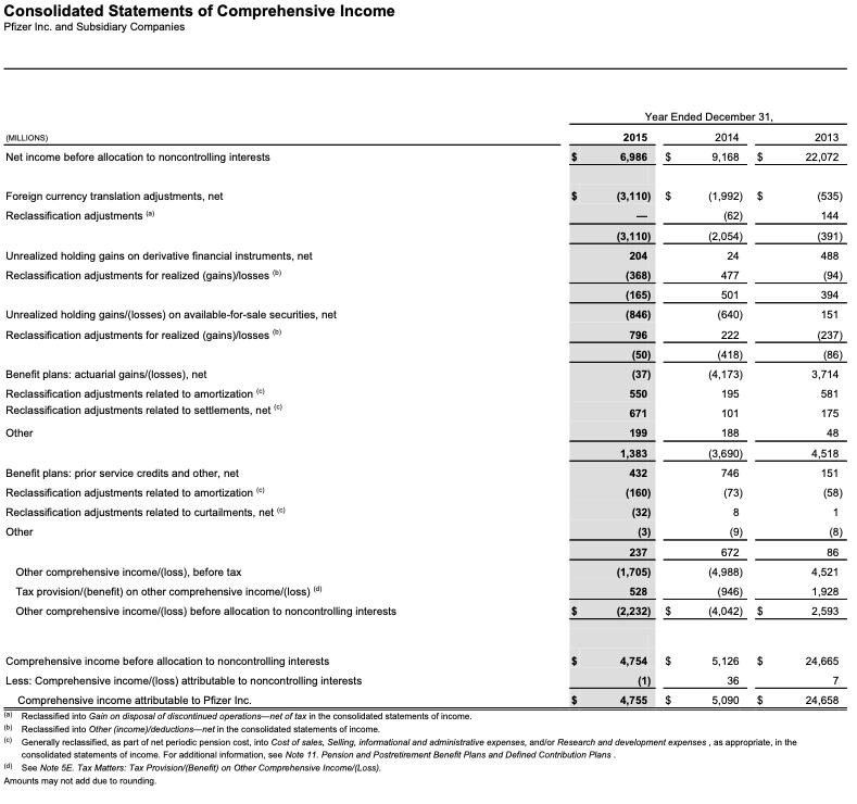 and Subsidiaries December 31 ($ in millions except per share amounts) 2015