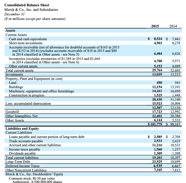 of $165 in 2015 and $153 in 2014) (excludes accounts receivable of