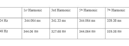 ms 327.68 ms 5th Harmonic 344.064 ms 344.064 ms 7th Harmonic 339.38