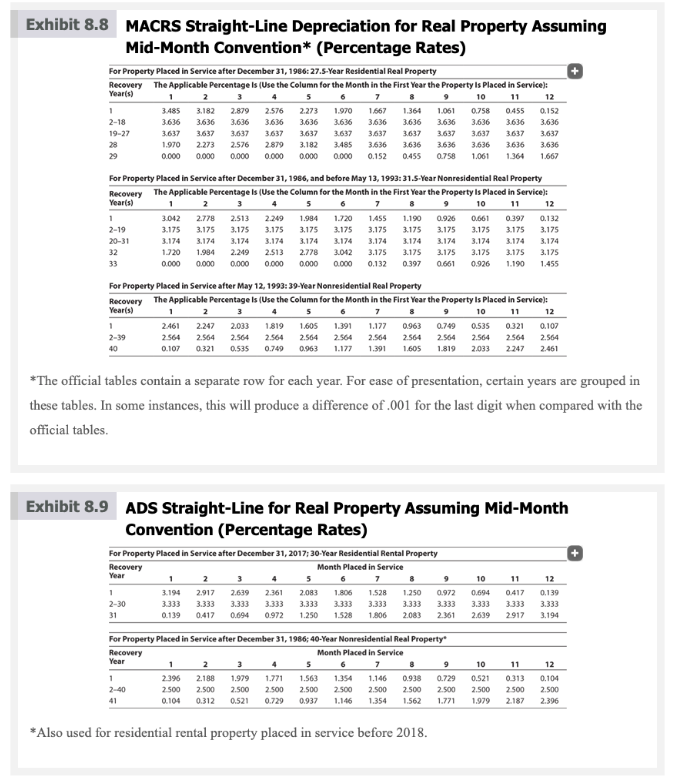 marginal income tax rate is 32%. She does not claim any available