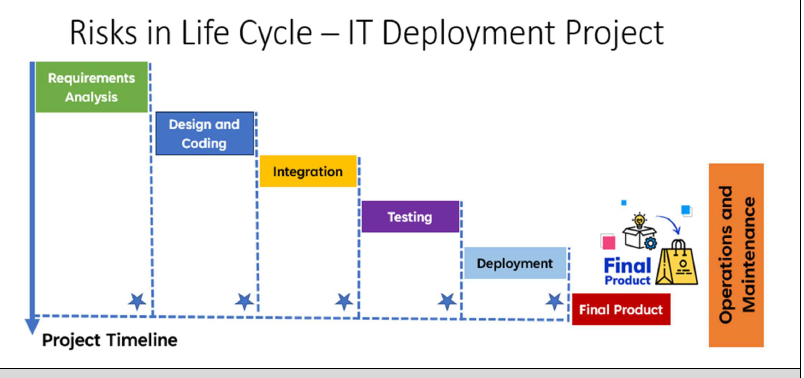  Risks in Life Cycle - IT Deployment Project Requirements Analysis Design