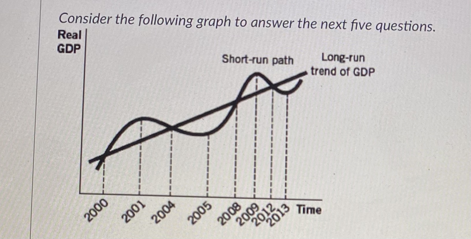 Consider the following graph to answer the next five questions. Real