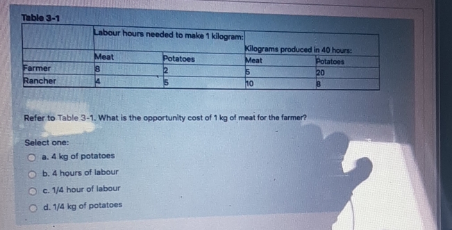  answer this Table 3-1 Labour hours needed to make 1 kilogram: