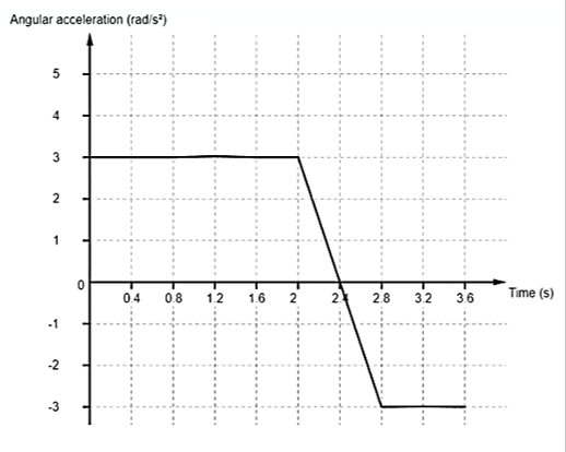 angular displacement as a function of time graph given the following angular