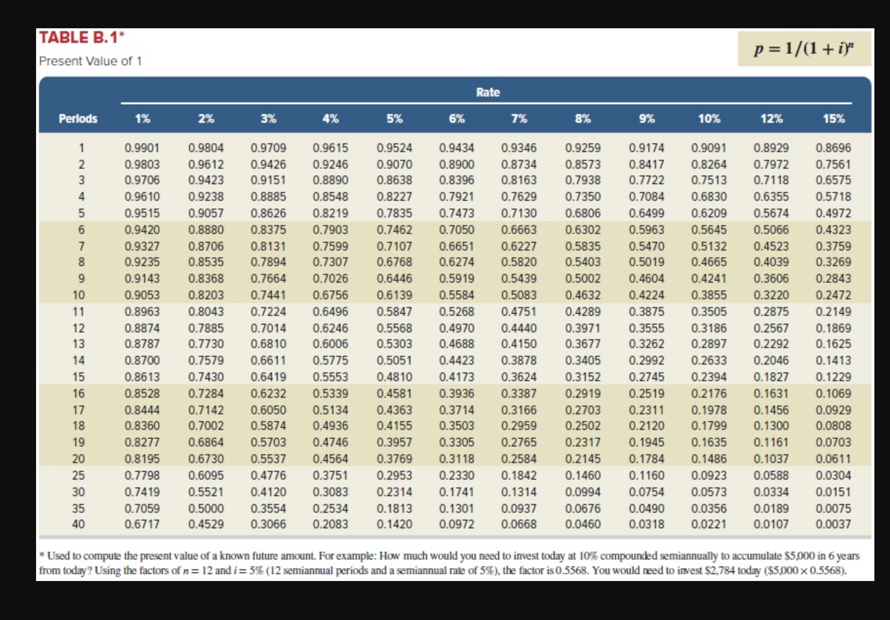 B choose? For each alternative project compute the profitability index. If the