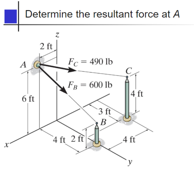 Determine the resultant force at A 2 ft Fc 490 lb FB