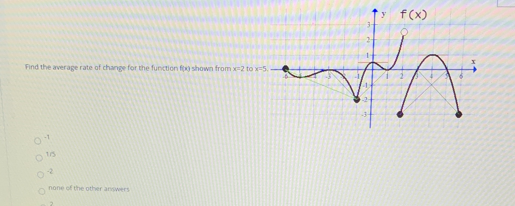 of change for the function f(x) shown from x=2 to x=5. A