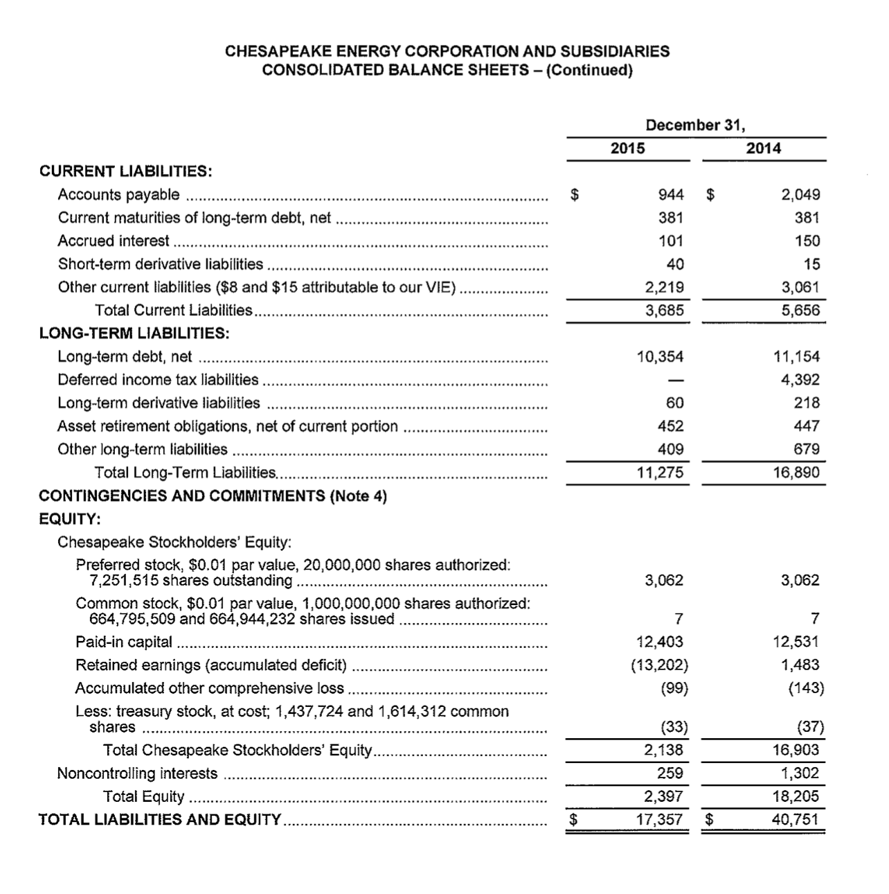 -7.97 CHESAPEAKE ENERGY CORPORATION AND SUBSIDIARIES CONSOLIDATED BALANCE SHEETS December 31. 2015