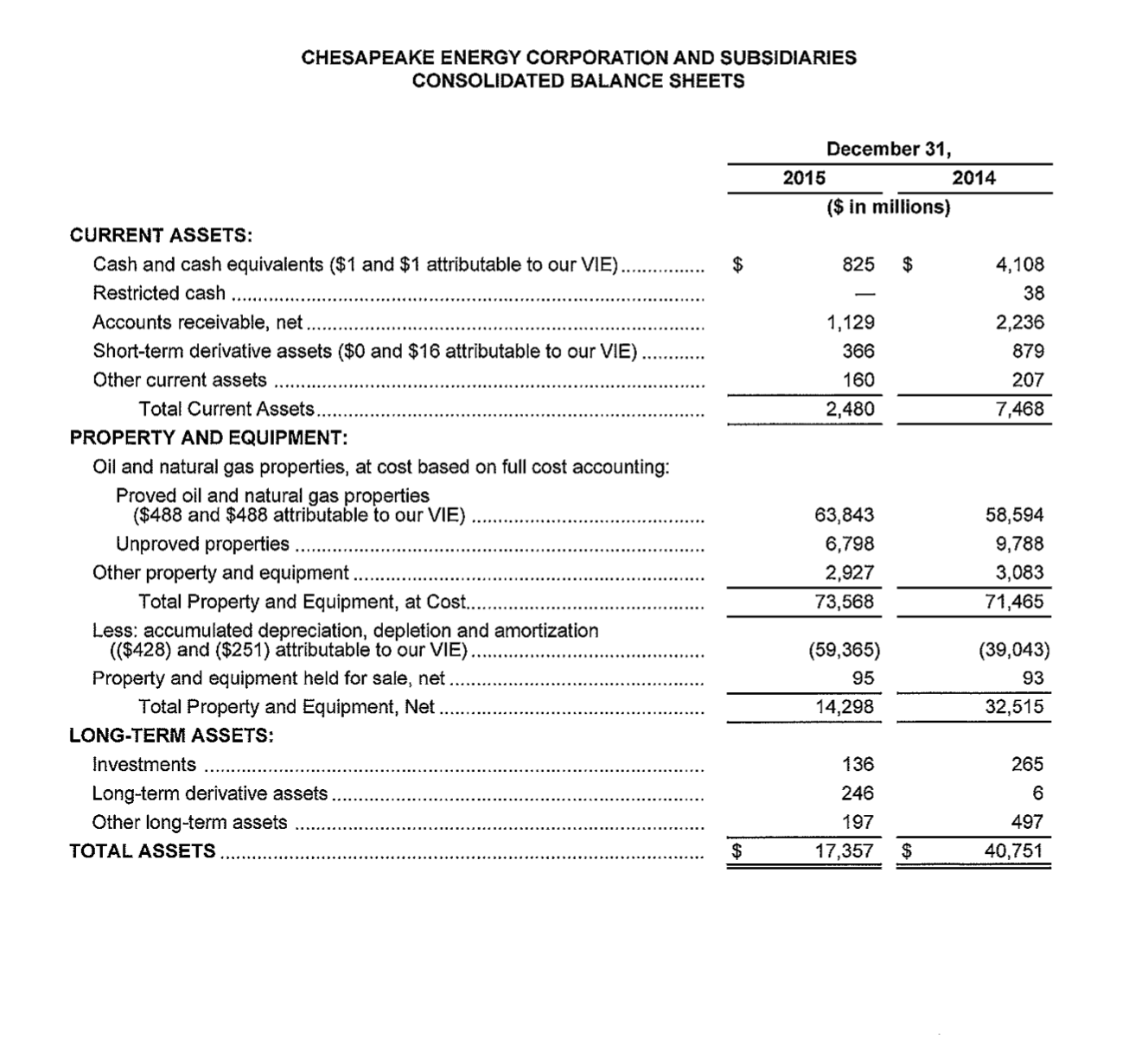 $18 attributable to our VIE) ............ 366 879 Other current assets 160