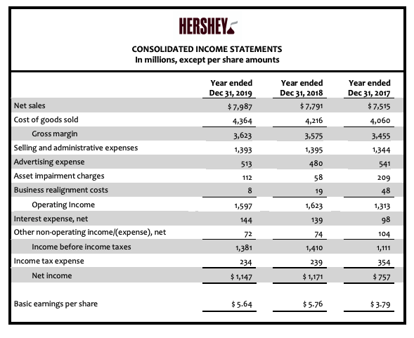 551 502 $ 523 Advertising payable 181 171 174 Accrued and other
