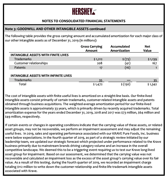 1,050 shares authorized; 359.9 million shares issued at 12/31/19, 356.7 million shares