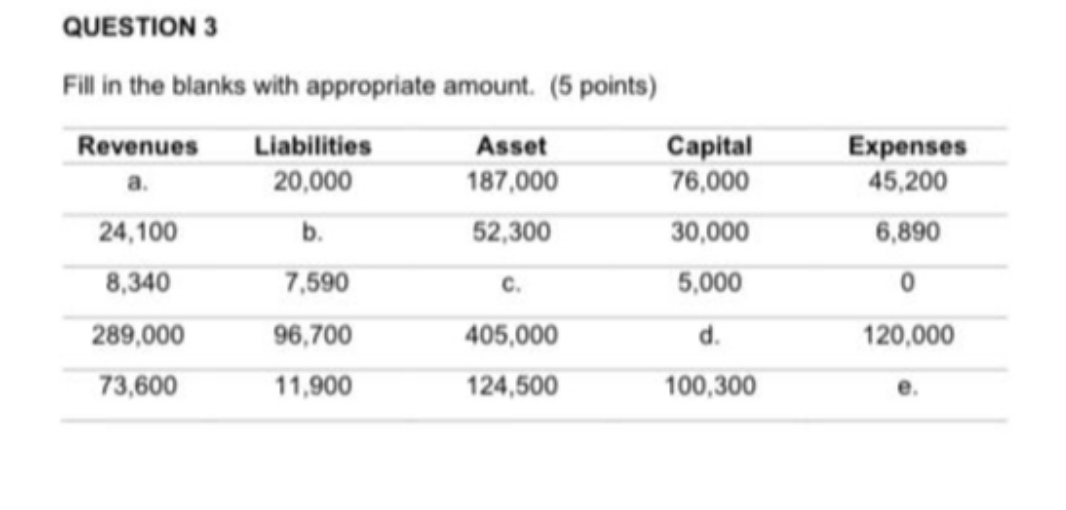 the blanks with appropriate amount. (5 points) Revenues Liabilities Asset Capital Expenses