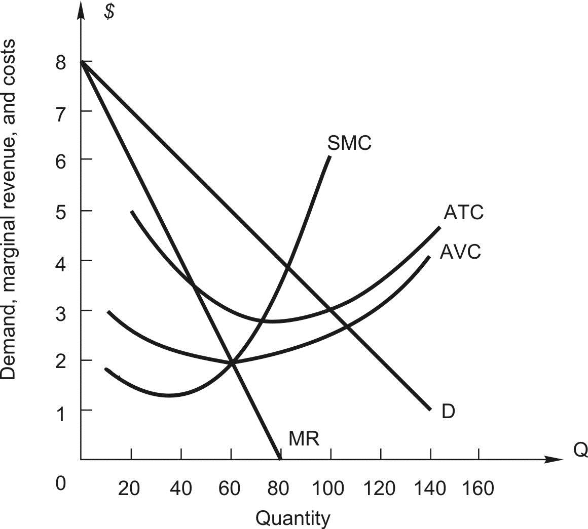 SMC ATC AVC 20 40 60 80 100 Quantity 120 140 160
