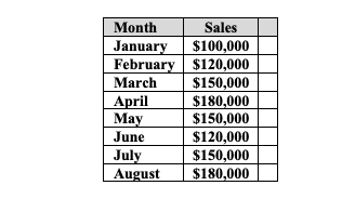 Mon th Janua Februa March A ril June A ust Sales $100,000