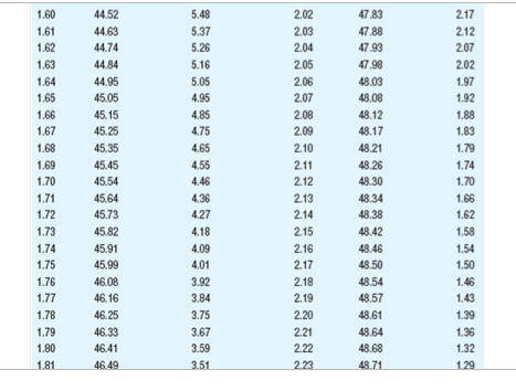 44.52 5.48 2.02 47,83 217 1.61 44.63 5.37 2.03 47.88 212 1.62