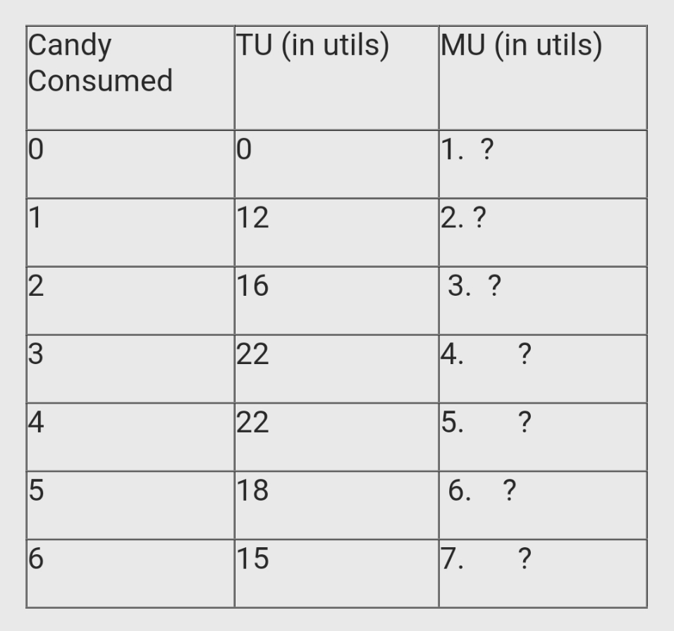 Candy Consumed TU (in utils) 12 16 22 22 18 MU (in