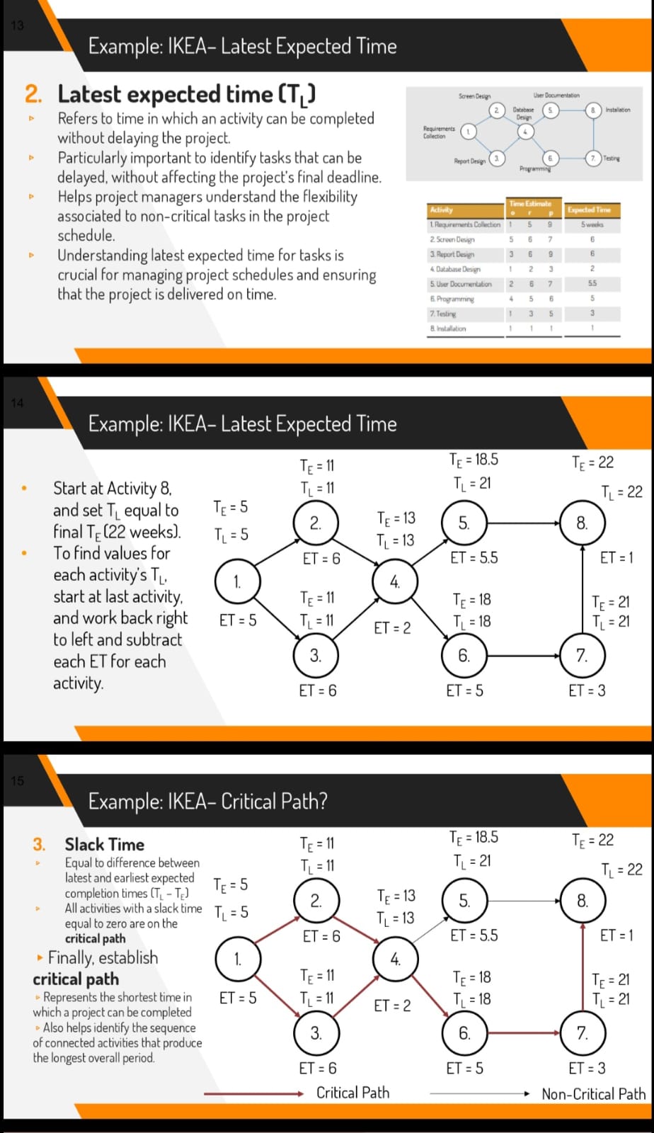 ET = Expected time for completion * 0 = optimistic time (minimum)