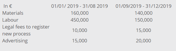 waste.During the year to 31 December 2019, the company incurred the following