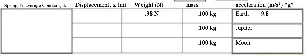 acceleration (m/s?) *g* .98 N .100 kg Earth 9.8 .100 kg Jupiter