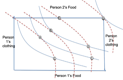 is a Pareto improvement.