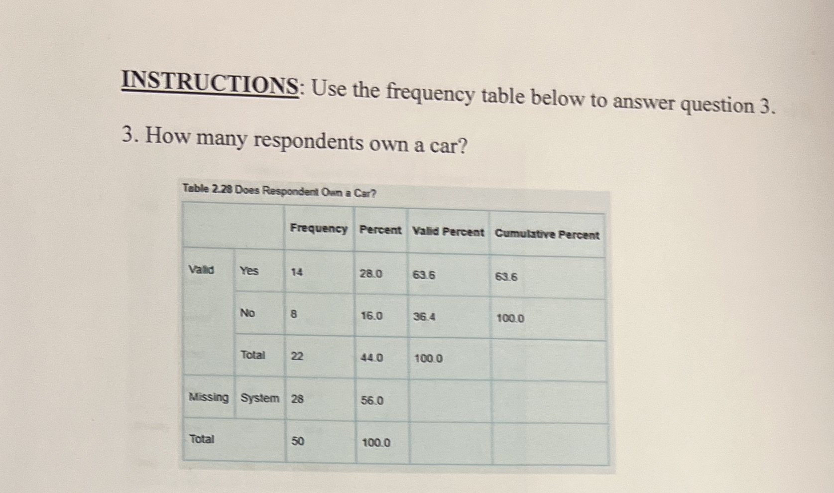 How many respondents own a car? Table 2.28 Does Respondent Own a