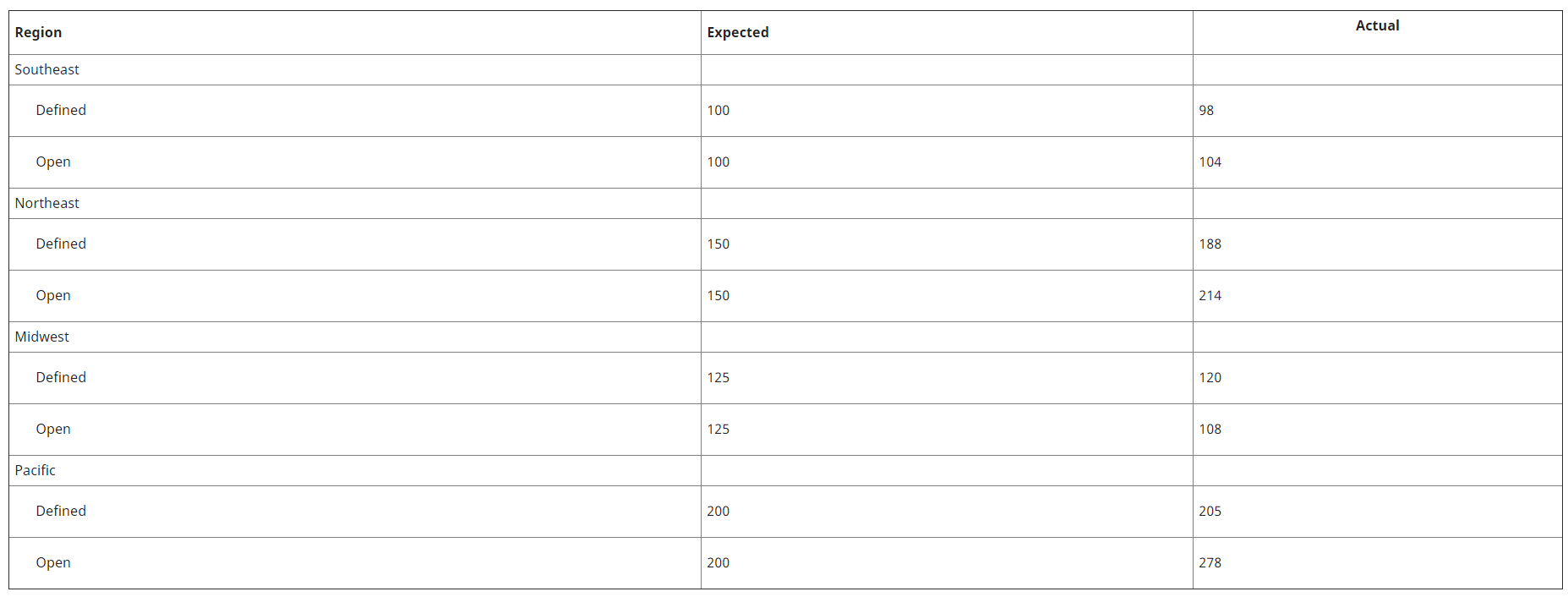 Region Southeast Defined Open Northeast Defined Open Midwest Defined Open Pacific Defined