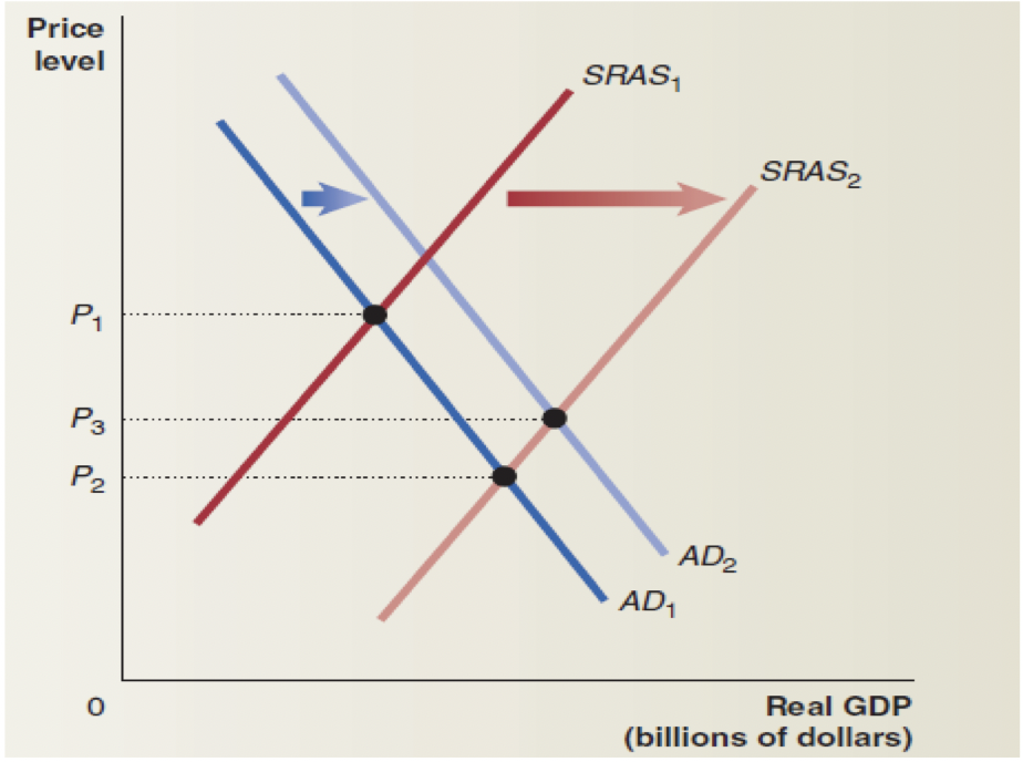 supply graph to illustrate the effect of an increase in aggregate supply.