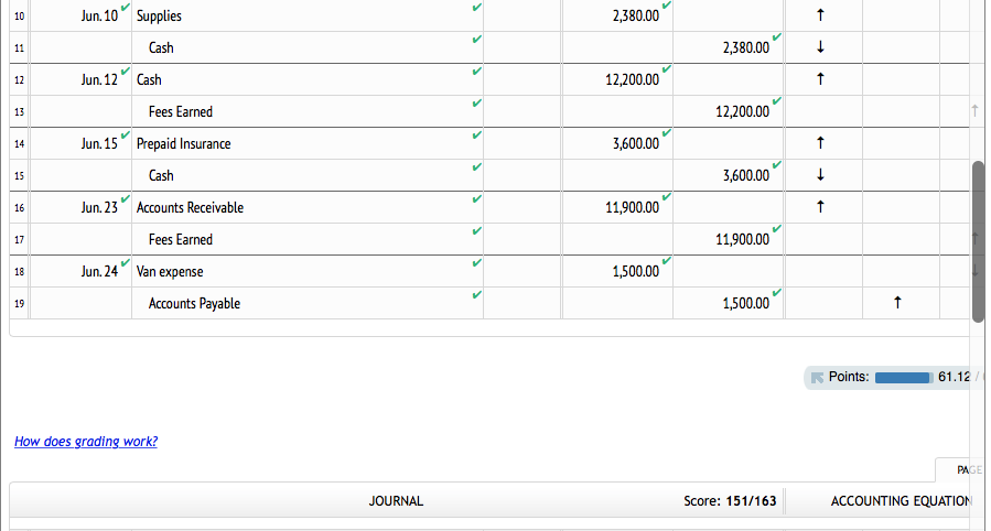 Received an invoice for van expenses, to be paid in June. $1.500.