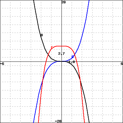 point) Use interval notation to indicate the domain of f() = V15