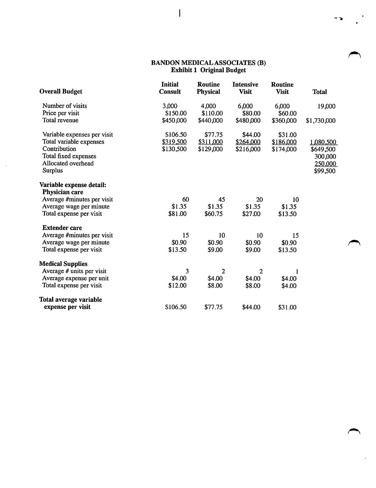CRIMSON GROUP, INC. Bandon Medical Associates (B) We've got a budget crisis!
