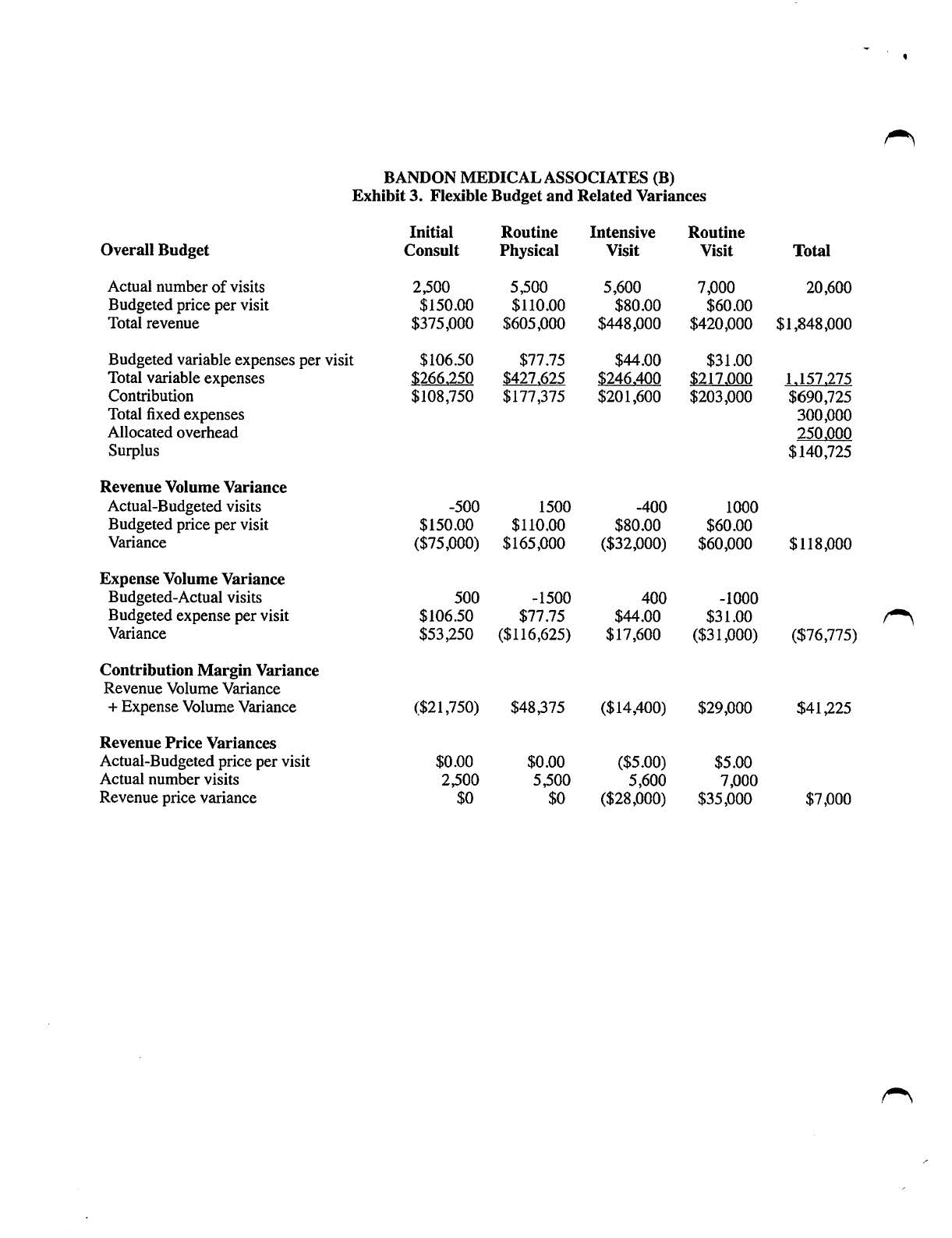 decit of over $145,000. Nol only won't we be able to buy