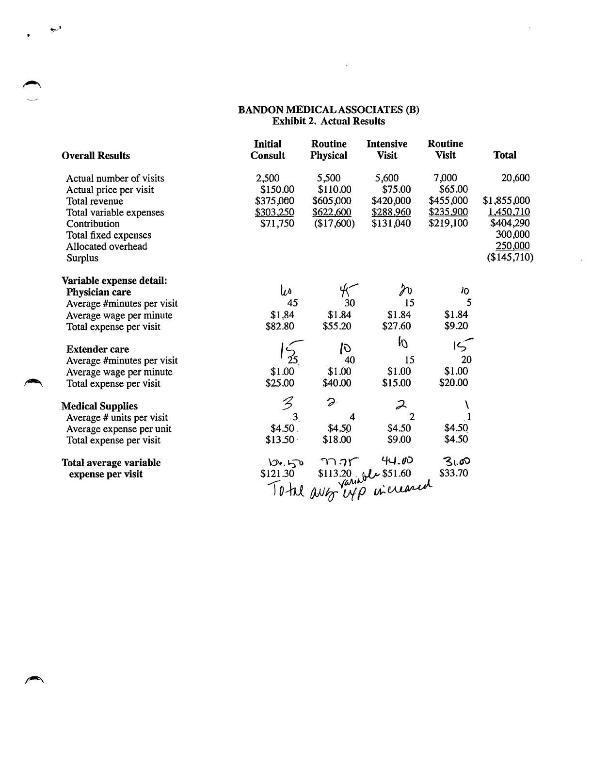 year's operations. One reason for the problem was that third party payers