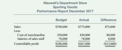budgeted and actual profit in the sporting goods department of Maxwell's Department