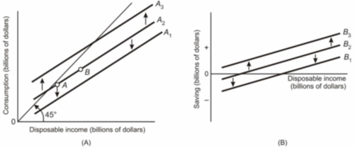 Consumption (billions of dollars) Saving (billions of dollars) 0 Disposable income (billions