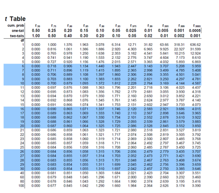 at the movies or at home?ButterNo ButterTotalsTheater9222Home1155Expected Values - (row total/N)*column total