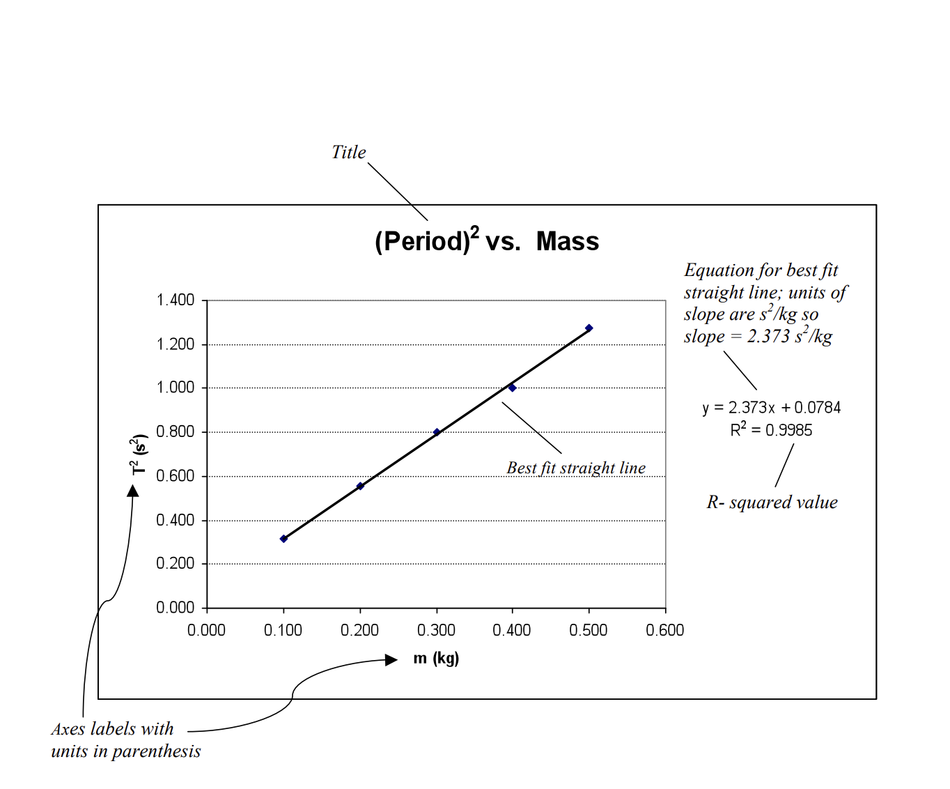 Find an expression for the slope, s, of the graph of C