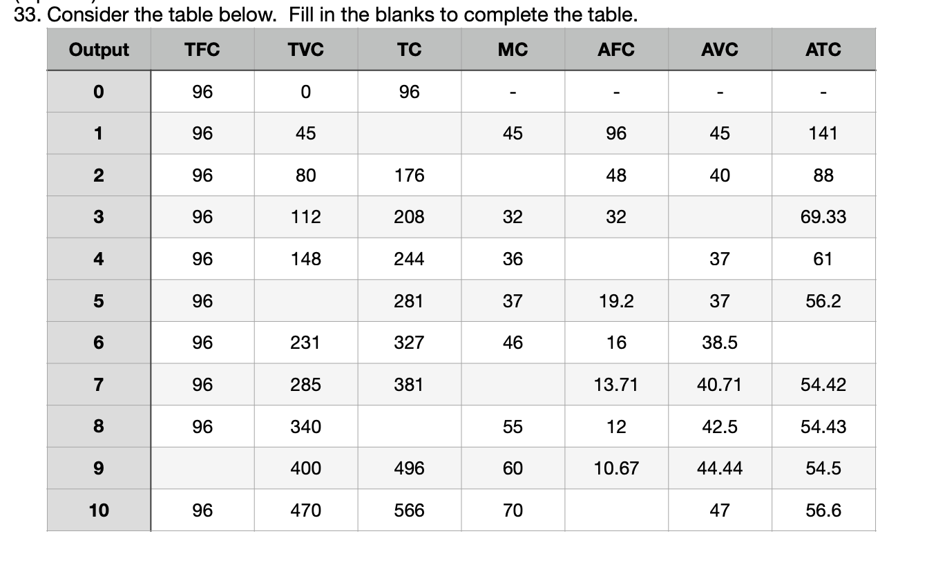 '33.. Consider the table below. Fill in the blanks to complete