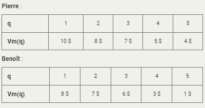 Pierre q Vm(q) Benoit q Vm(q) IOS IS