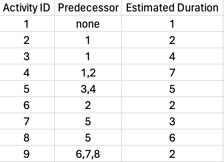 Activity ID Predecessor Estimated Duration none 2 1 1,2 (0 00