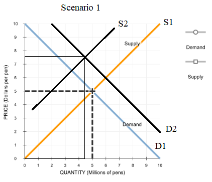 price of plastic by shifting the supply curve up and to the