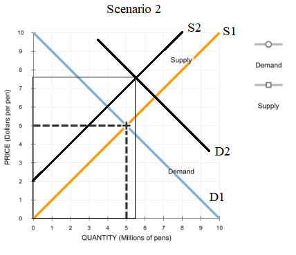 left. Intuitively, this means that, at a given quantity, producers are willing