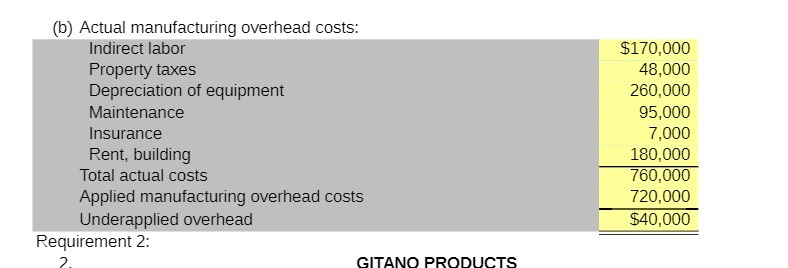 Maintenance Insurance Rent, building Total actual costs Applied manufacturing overhead costs Underapplied