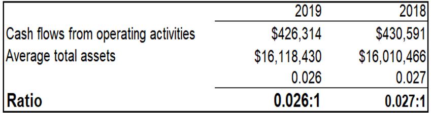 Cash flows from operating activities Average total assets Ratio 2019 $426 ,