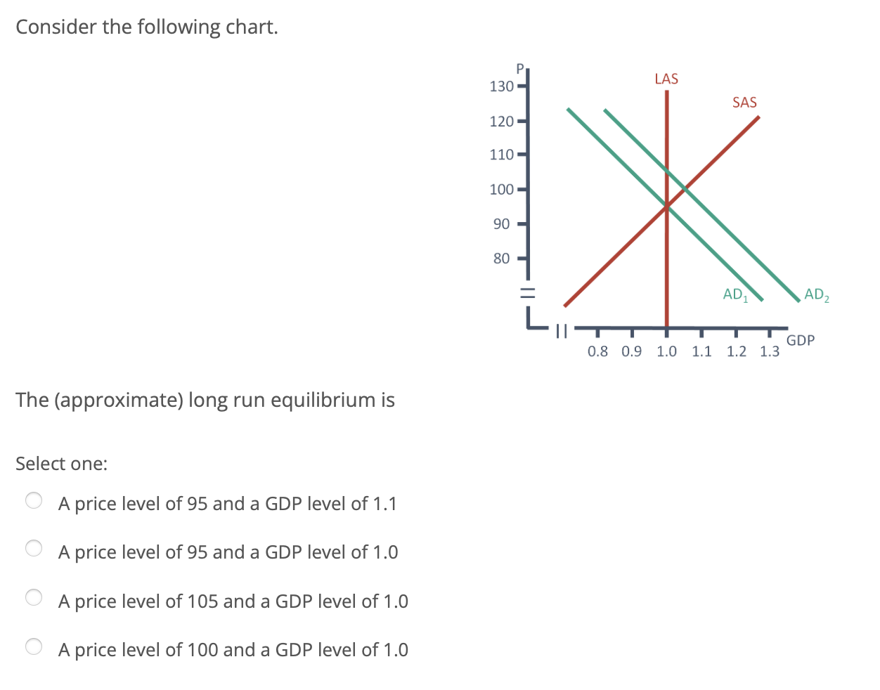 The (approximate) long run equilibrium is Select one: O A price level