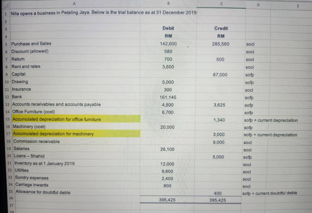 87,000 sofp 10 Drawing 5,000 sofp 11 Insurance 300 soci 12 Bank
