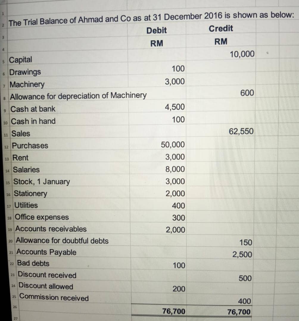 sofp + current depreciation 16 Machinery (cost) 20,000 sofp 17 Accumulated depreciation