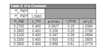 Table 2: U is Constant 02700 0200 08500 11883 0400 0400 0400